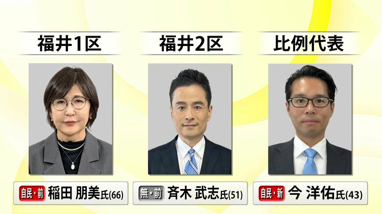 “高市旋風”は福井にも　知事選の“しこり”や党本部と県連の“ねじれ”懸念も…圧勝　中道は浸透図れず　県政記者が衆院選結果を解説｜FNNプライムオンライン
