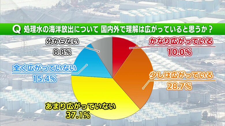 2022年3月5日に福島テレビが福島民報社と共同で行った県民世論調査