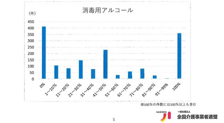 3月に使用予定の消毒用アルコールについての確保状況(画像:全国介護事業者連盟)