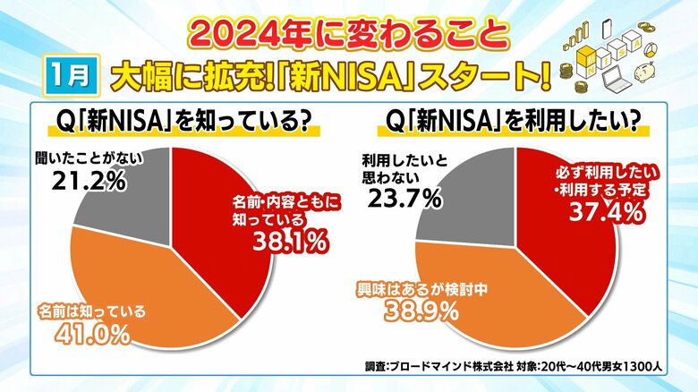調査：ブロードマインド株式会社
