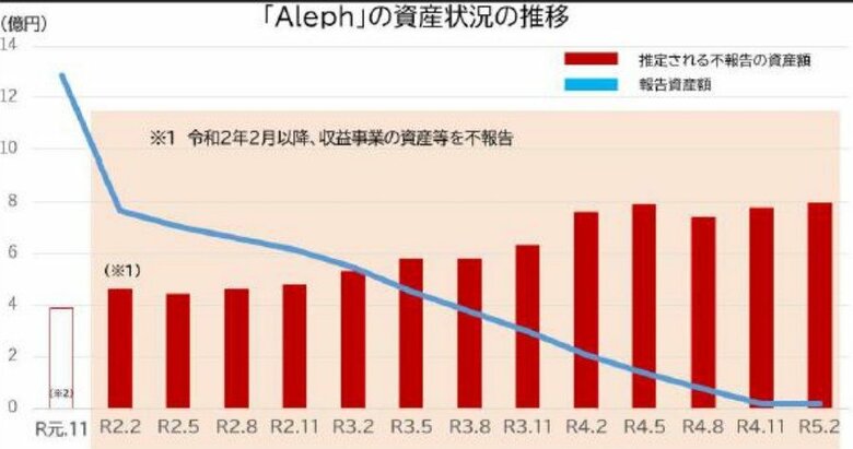 公安調査庁が作成したアレフの資産状況の推移