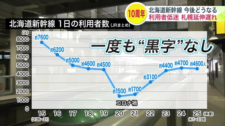 開業から10年、一度も“黒字”なし