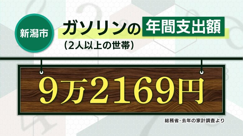 新潟市 ガソリンの年間支出額（2人以上の世帯・2021年）
