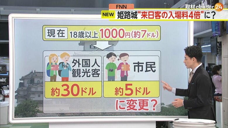 姫路市長が発言をした外国人は入場料を約30ドル、市民は約5ドルにする案