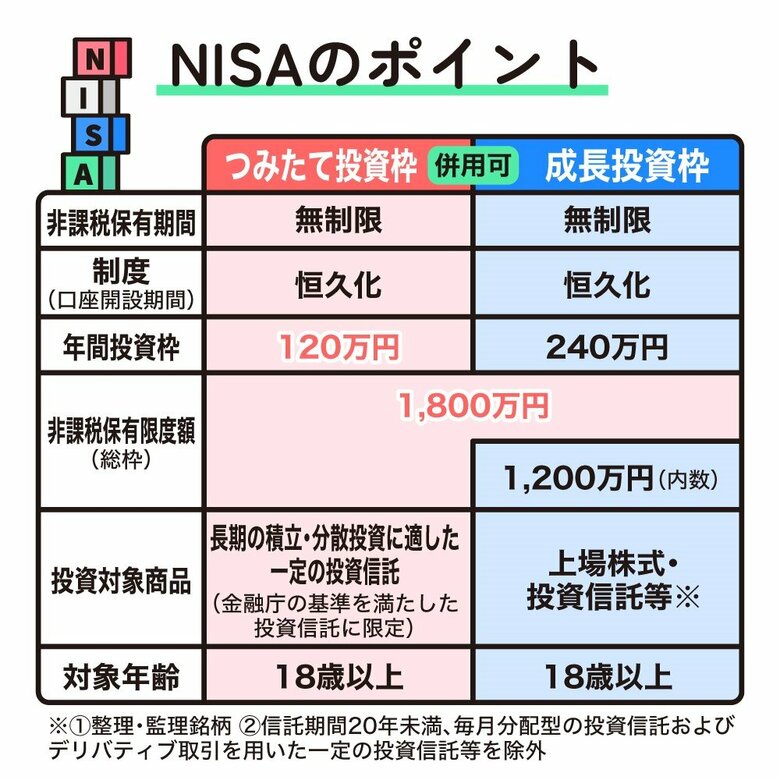 NISAのポイント（金融庁「NISA特設ウェブサイト」から作成）