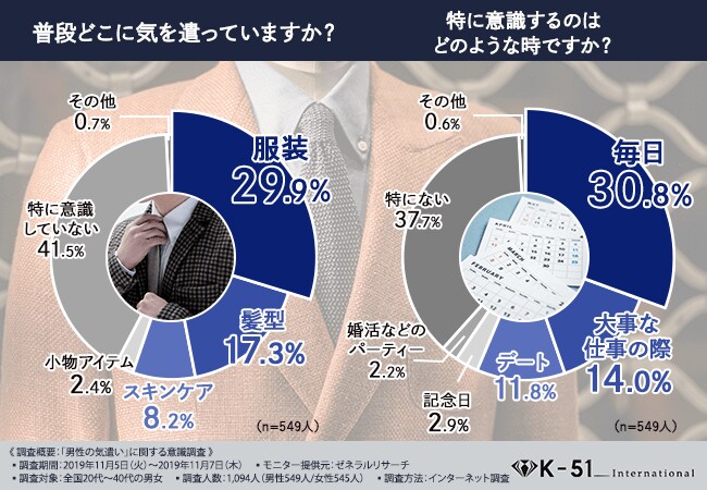 【仕事ができる男=気遣いができる男!?】男性の気遣いに関する意識調査を実施。気を遣える男性と見極め女子それぞれの傾向が見えてきました…