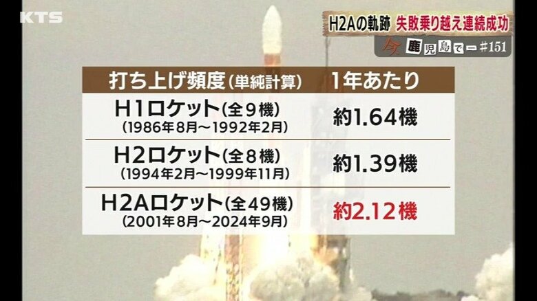 成功率とともに打ち上げ頻度が高いのが特徴だ