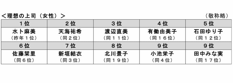 【女性】「理想の上司」ランキング（提供：明治安田生命）