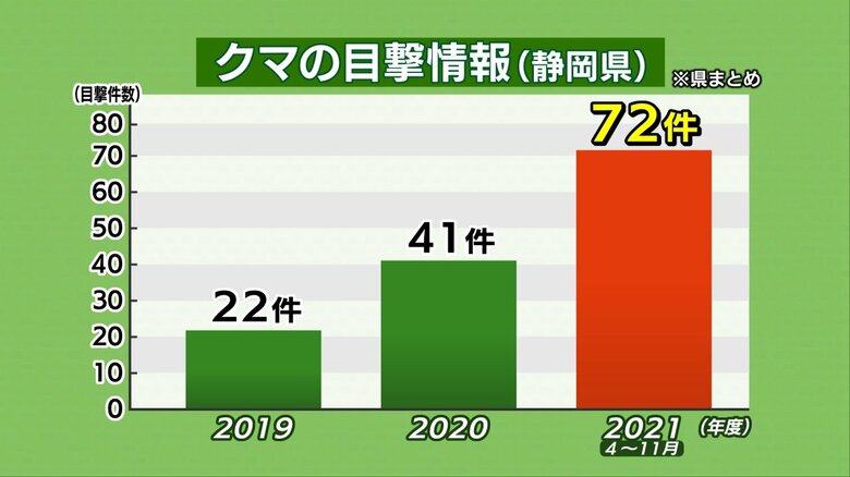 2021年度は11月までで72件