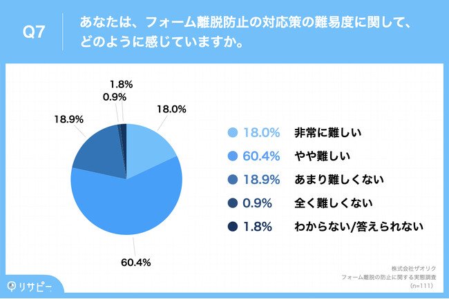 Q7.あなたは、フォーム離脱防止の対応策の難易度に関して、どのように感じていますか。