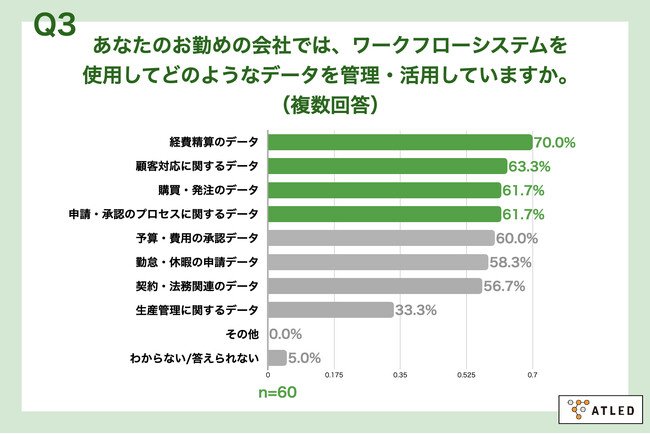 Q3.あなたのお勤めの会社では、ワークフローシステムを使用してどのようなデータを管理・活用していますか。（複数回答）
