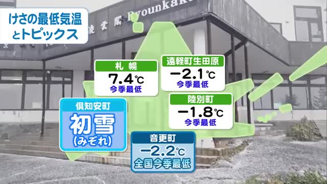 【雪の便り続々】十勝岳温泉はうっすら積雪！紅葉と雪のコラボも　３連休も寒さ続く…朝晩は凍結に注意を【北海道の天気 10日(金)】