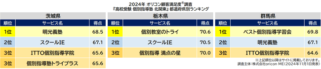 〈北関東〉都道府県別 高校受験 個別指導塾（2024年 オリコン顧客満足度(R)調査）