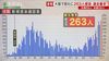 大阪で過去最多263人の感染確認　吉村知事「医療崩壊しないよう…