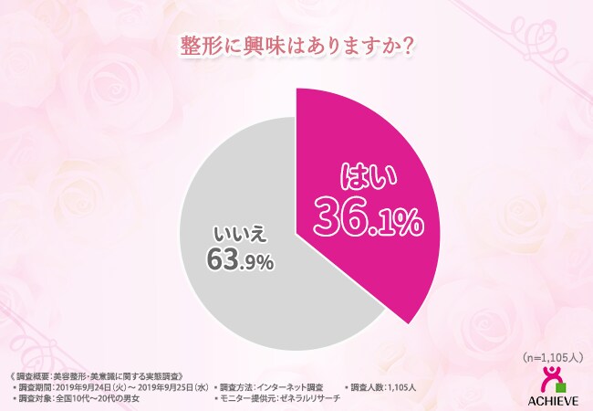 ぶっちゃけ美容整形ってどうなの 整形したい方の60 6 は を整形したいと判明