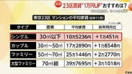 東京23区賃貸“最安”は「上井草」“春の新居”は早くも争奪戦に…引っ越し難民回避で1月の内見予約が殺到