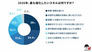ハイクラス人材に聞いた、2026年に強化したいスキル調査結果発表　AI時代に代替されづらいスキルのトップは「組織・人を動かすマネジメント力」