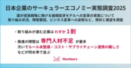 【日本企業のサーキュラーエコノミー実態調査2025】取り組みが進む企業はわずか1割。推進の障壁は専門人材不足が最多で、次いでルール未整備・コスト・サプライチェーン連携の難しさなどが同水準で並ぶ