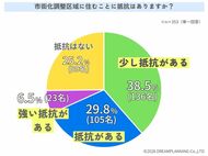 市街化調整区域に住むことに抵抗はありますか？【アンケート結果発表】
