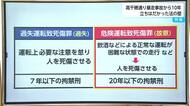 宮崎市高千穂通り暴走事故から10年「危険運転致死傷罪適用に高いハードル」法改正に向けた議論開始