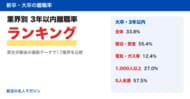 新卒の3年以内離職率、最も高い業界は55.4%、最も低い業界は12.4%　厚生労働省データで17業界をランキング化【就活の名人マガジン】