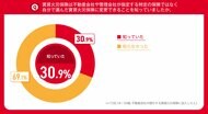 NTTドコモ 「賃貸火災保険に関する意識調査」を実施 不動産会社に指定・オススメされた保険に「そのまま加入した」人は7割以上 賃貸火災保険は自分で選べることを知っていた人は3割どまり