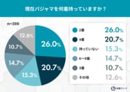 パジャマの所有枚数は平均4着！“季節別・用途別の着回し実態”調査を実施