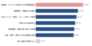 日本で暮らしても消えない「災害時の言語の壁」外国人の4割超が「避難情報を日本語で理解できない」と不安在留外国人55カ国・地域426名への防災意識調査