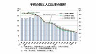 子供の数が47年連続で減少…福井県の15歳未満は人口の11.4％に　1950年の3分の1