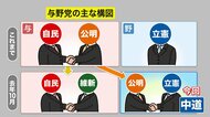 【新たな構図に思惑交錯】自民道連は「2009年の政権交代ぐらいの危機感」立憲道連は「生活者ファースト訴える中道は大きな力になる」解散総選挙で道内選出議員は？〈北海道〉