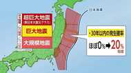 宮城沖では約20%の確率で「巨大地震」 政府が30年以内の地震発生予測を見直し