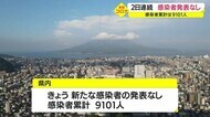 【新型コロナ】28日 鹿児島県では2日連続で新規感染者発表なし