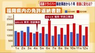 福岡市 早良口の暴走事故から1年 高齢ドライバー 意識に変化は?