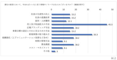 「新型コロナウイルス(COVID-19)による企業経営への影響と今後の課題調査」