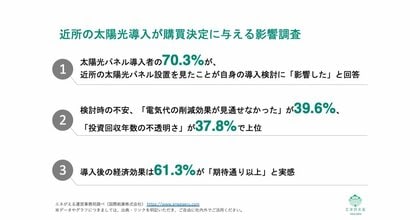 [独自レポートVol.45]「太陽光は隣から広がる」ご近所の太陽光発電の設置を見た70.3%が「導入検討に影響」