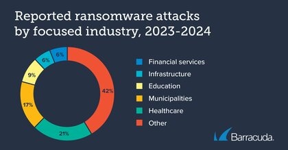 バラクーダネットワークスの新たな調査により、防止できたランサムウェア攻撃の44%はラテラルムーブメント中に検知されたことが判明