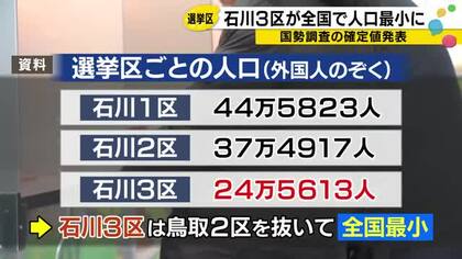 石川3区が「全国で最も人口が少ない」選挙区に…能登半島地震による能登の人口減が浮き彫りに