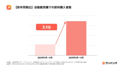 猛暑の影響で、自動販売機での飲料購入者数は前年同期比3.1倍に急増