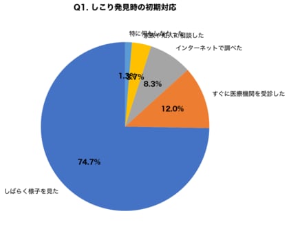 【皮膚のできもの調査】身体にできたしこりを「様子見」し続ける人が74.7%、放置期間平均2.3年で悪性化リスク増大の可能性も