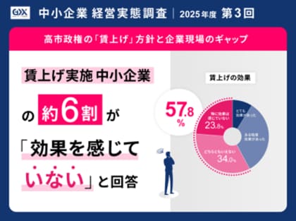 〈2025年度第2回　中小企業経営実態調査〉高市政権の「賃上げ」方針と企業現場のギャップ賃上げ実施企業の約6割が「効果を感じていない」と回答