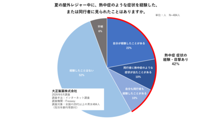 夏のレジャーに潜む熱中症リスクに備えましょう！【医師監修】屋外レジャー前に知っておきたい、正しい対策と応急処置