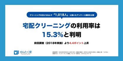ヨシハラシステムズ、9/29のクリーニングの日に合わせ洗濯とクリーニングに関するアンケート調査を実施。宅配クリーニングの利用率は15.3%に上昇