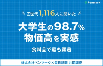 【Z世代実態調査】大学生の98.3%が物価高を実感、食料品で最も顕著