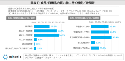 買い物の情報源はチラシや店頭POPが主流も、若年層ほど“口コミ”も重視！日用品の購入は“特売・割引”よりも“ポイントが貯まる”をより意識