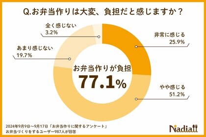 お弁当作りを負担に感じる人は77.1%!おかずのレパートリーや栄養バランス、衛生面などのお弁当ならではのお悩みも。お弁当作りのヒントが詰まった、Nadia Artistのお弁当本は必見!