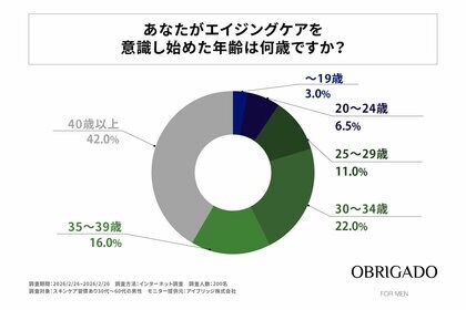 30代～50代男性のエイジングケア開始は40歳以上が最多、理想は20代前半―OBRIGADO（オブリガード）が男性の開始年齢と意識ギャップを調査
