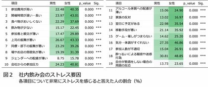 会社飲み会における満足度とストレス要因の実態調査