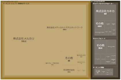 経済予測プラットフォーム『xenoBrain』、データ可視化ツールを用いたEthicalTech(エシカルテック)業界のカオスマップを公開