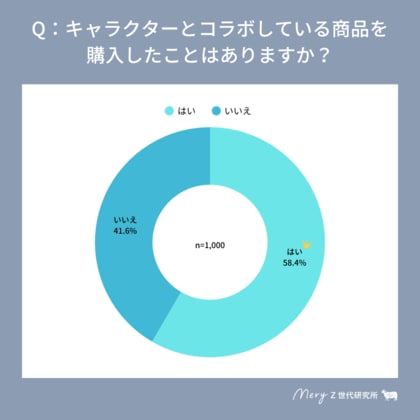 【MERY Z世代研究所 IP調査】Z世代女性に人気のIPは、「ちいかわ」と「シナモロール」が２大巨頭。