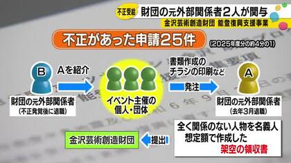 金沢芸術創造財団の“能登復興支援事業”巡る助成金の不正受給「元財団の外部関係者2人が関与」として陳謝